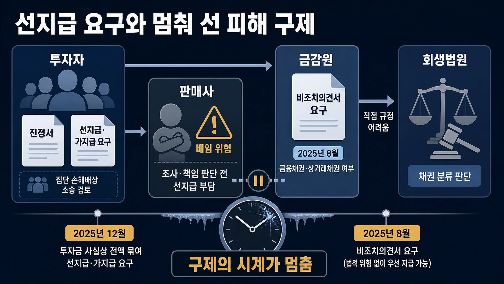 피해 구제를 막은 책임 공방