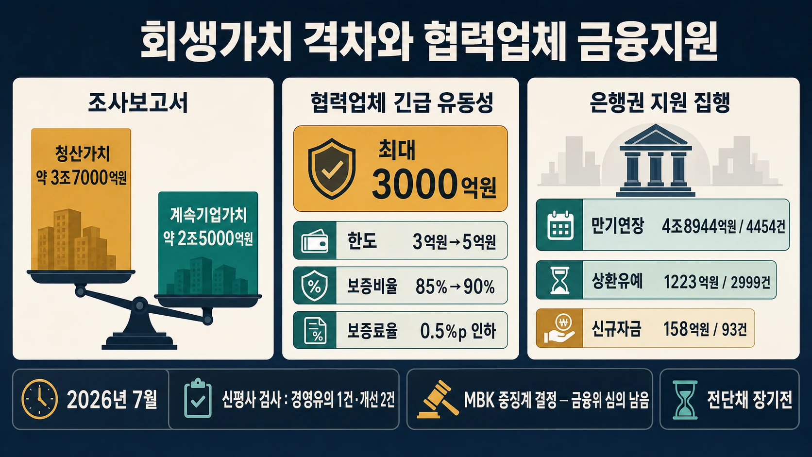 기업가치와 금융지원 규모