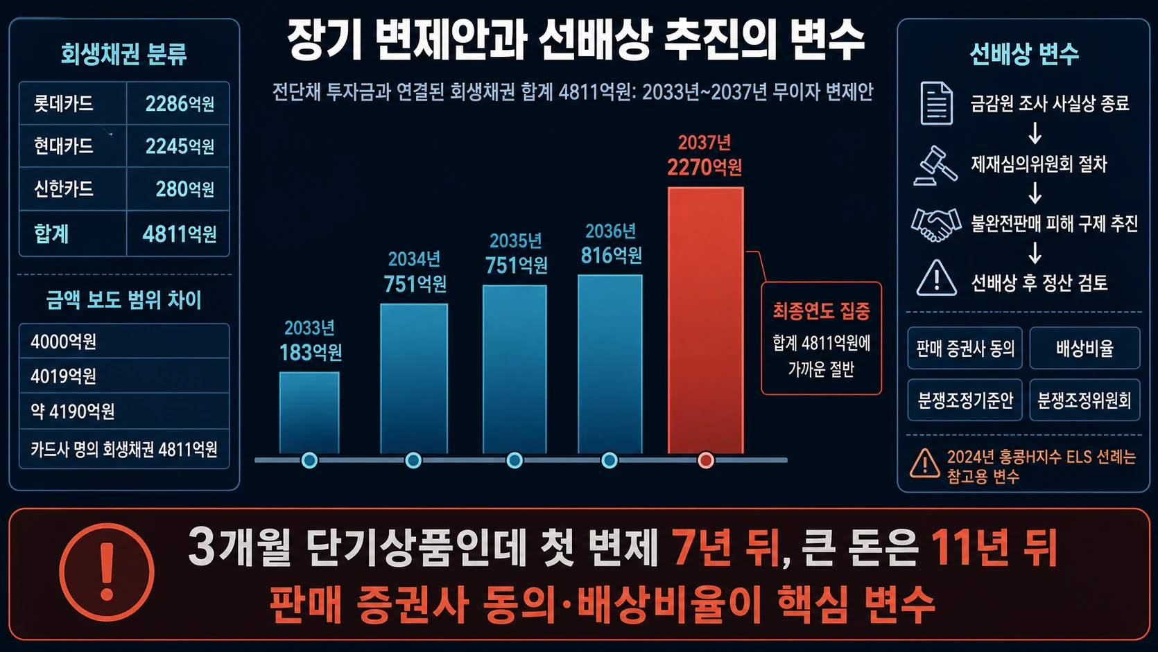 장기 변제와 선배상 절차