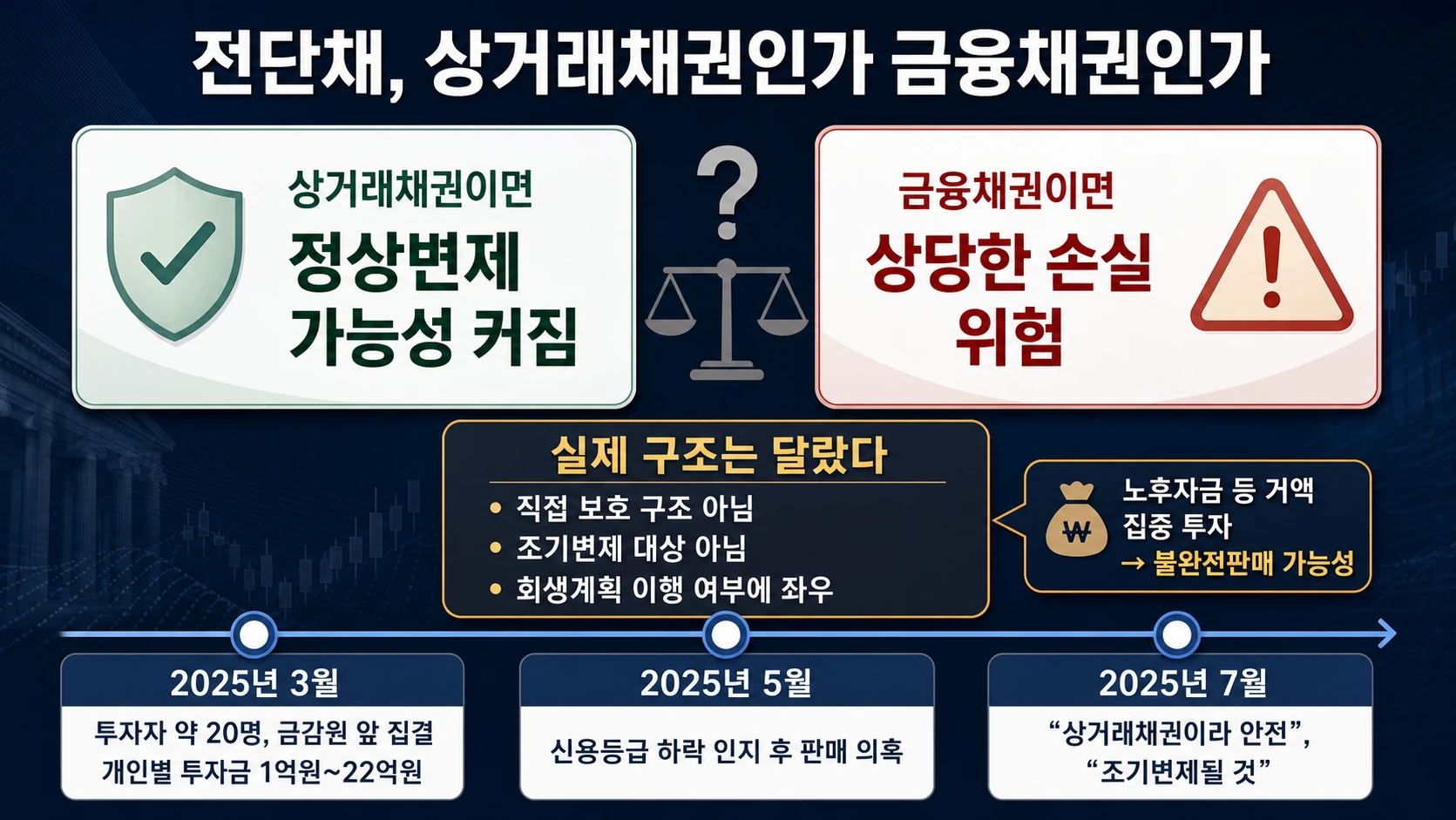 채권 분류와 판매 정황 비교