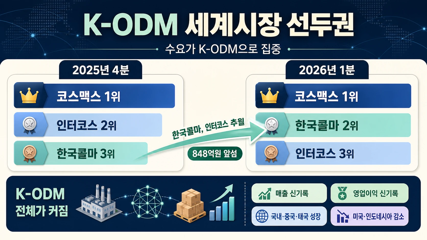 세계 ODM 매출 순위 변화