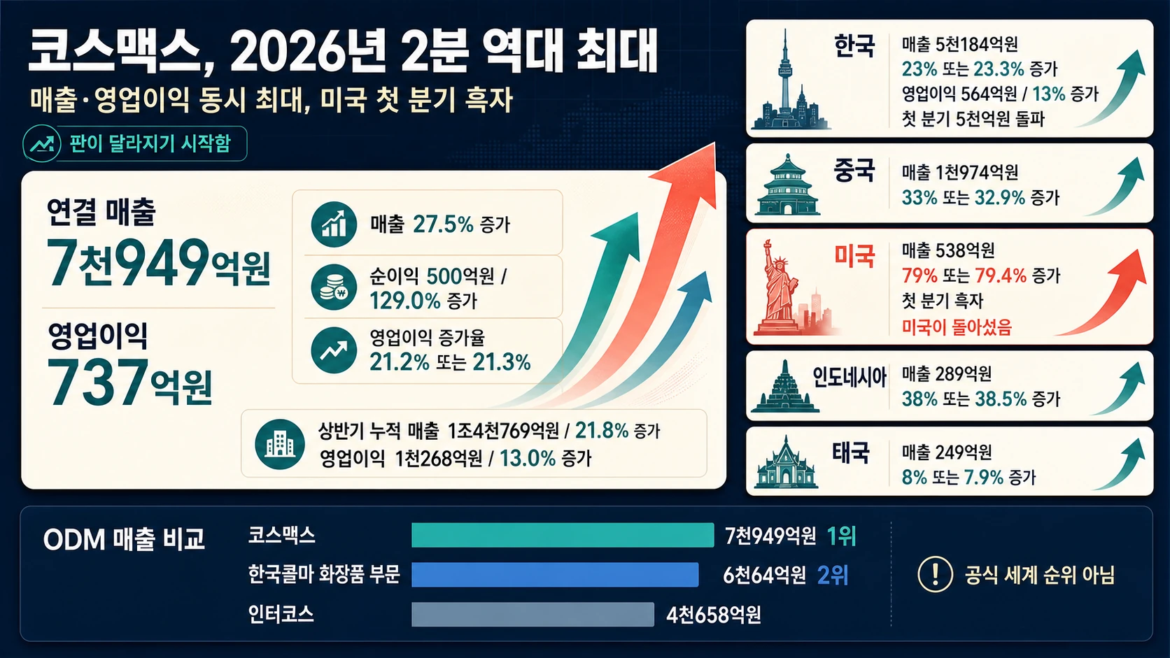 코스맥스 지역별 실적 성장