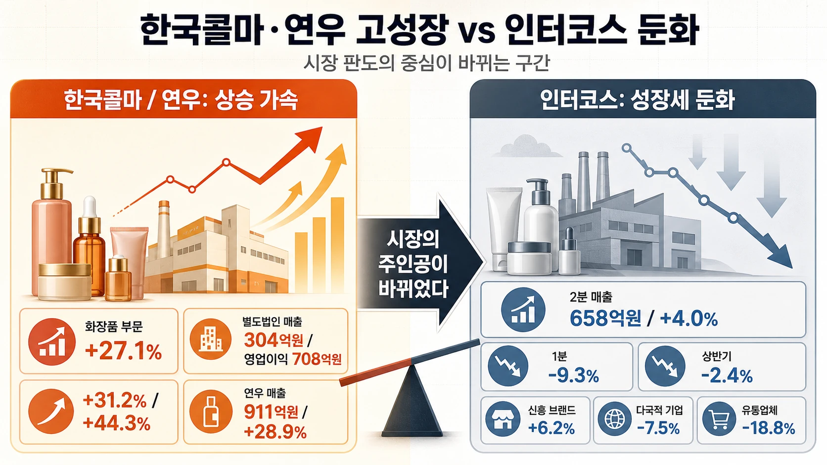 한국콜마와 인터코스 비교