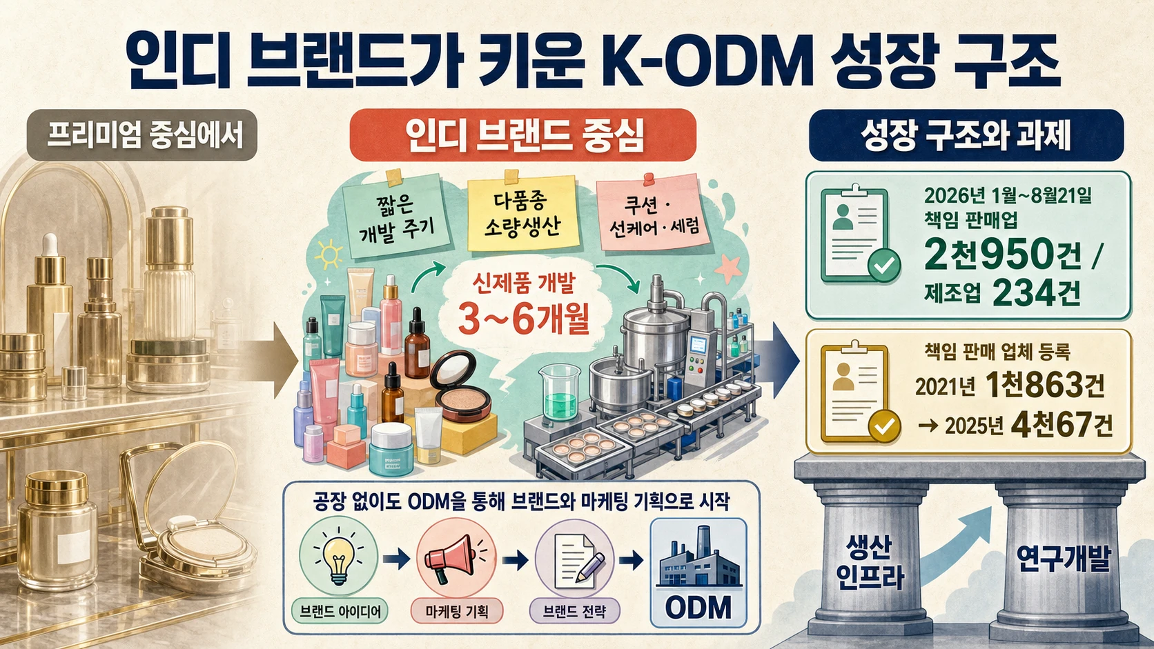 인디 브랜드와 ODM 성장 구조