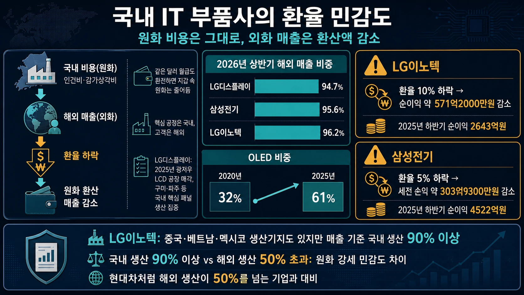 국내 생산과 해외 매출 구조
