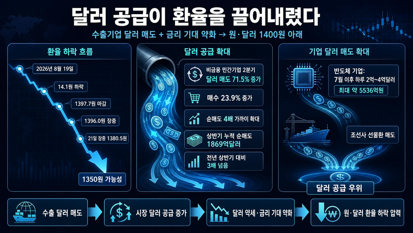 기업 달러 매도와 환율 하락