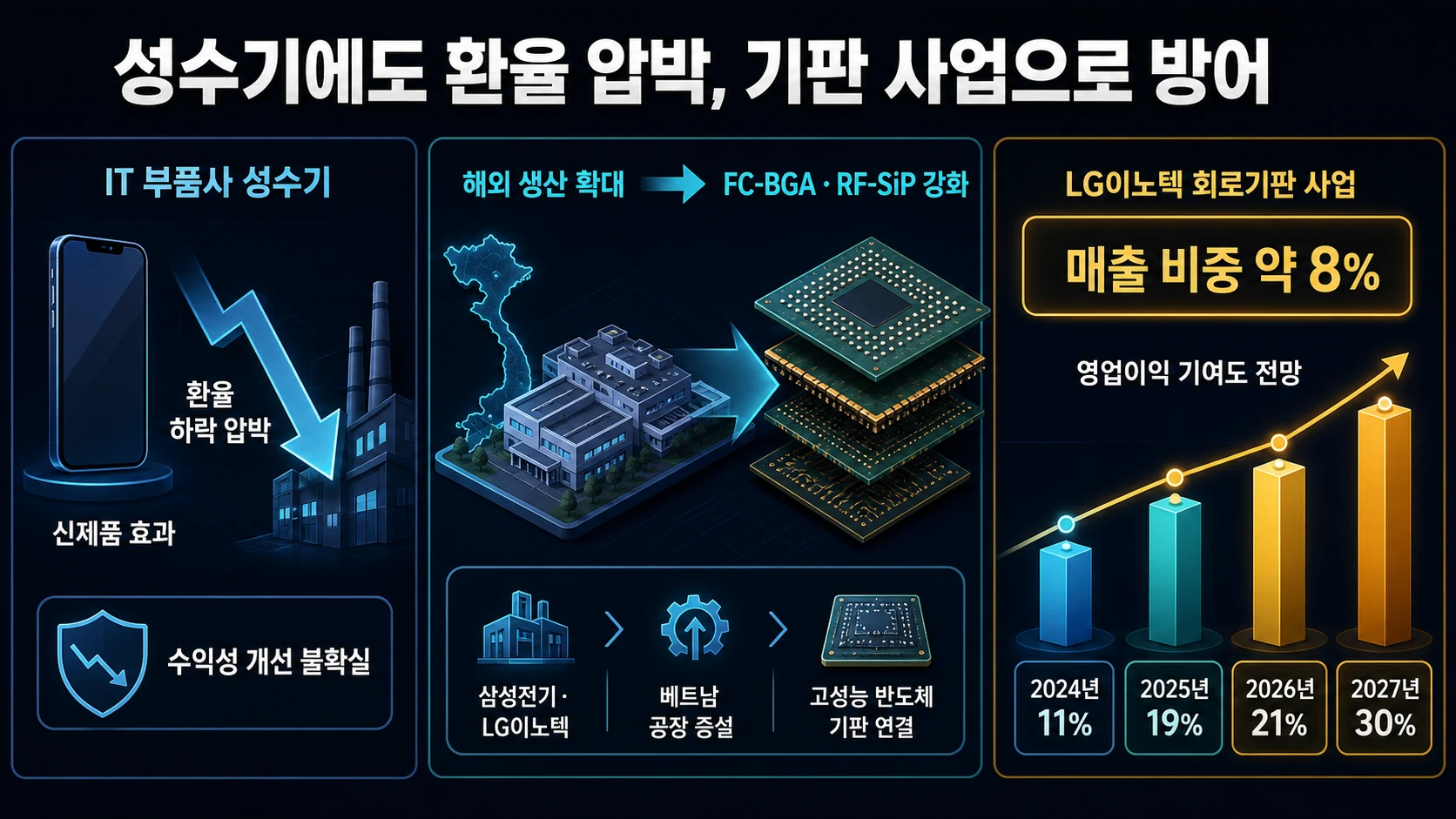 고수익 기판 사업 확대 전망