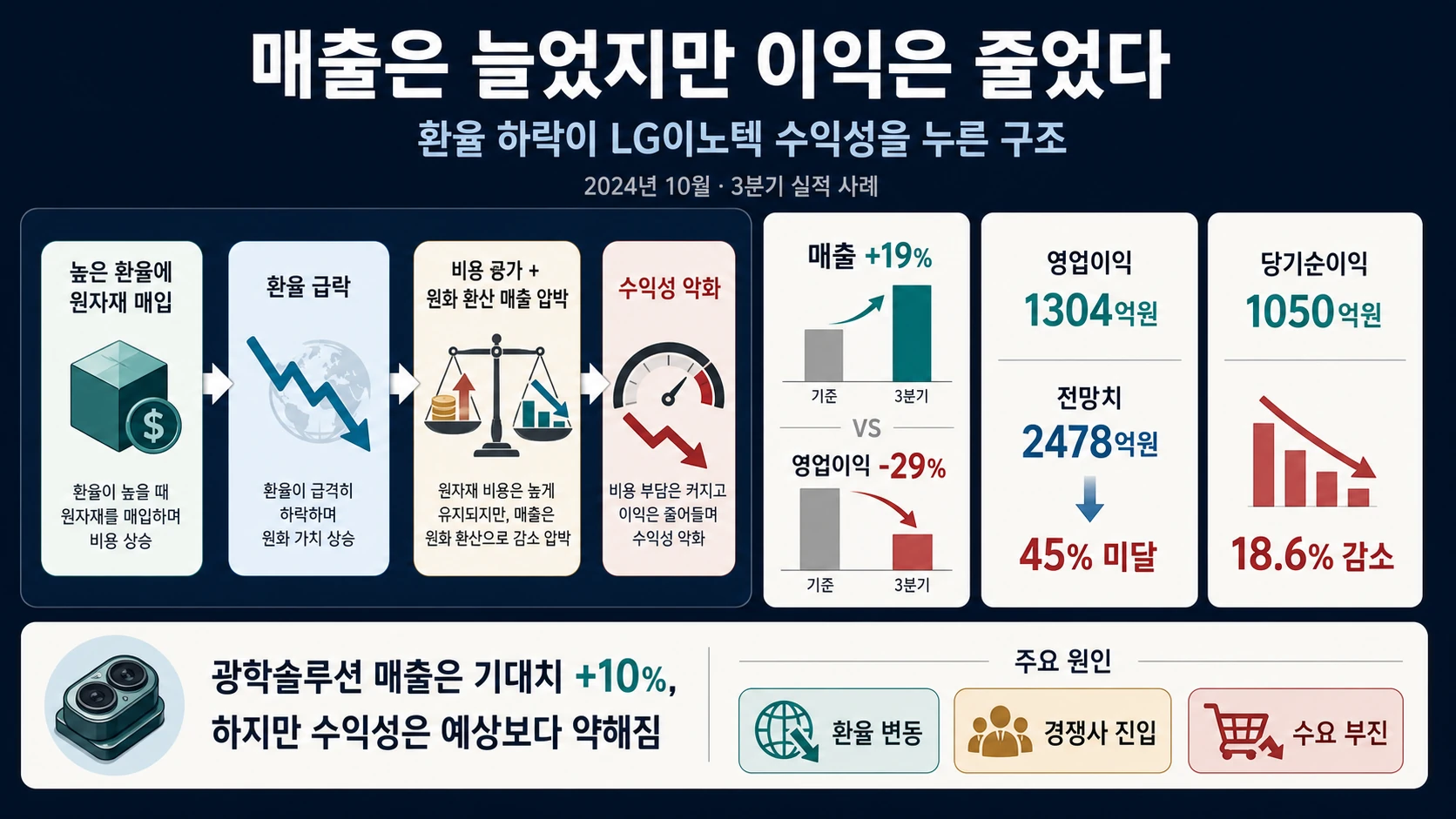 매출 증가와 이익 감소 비교