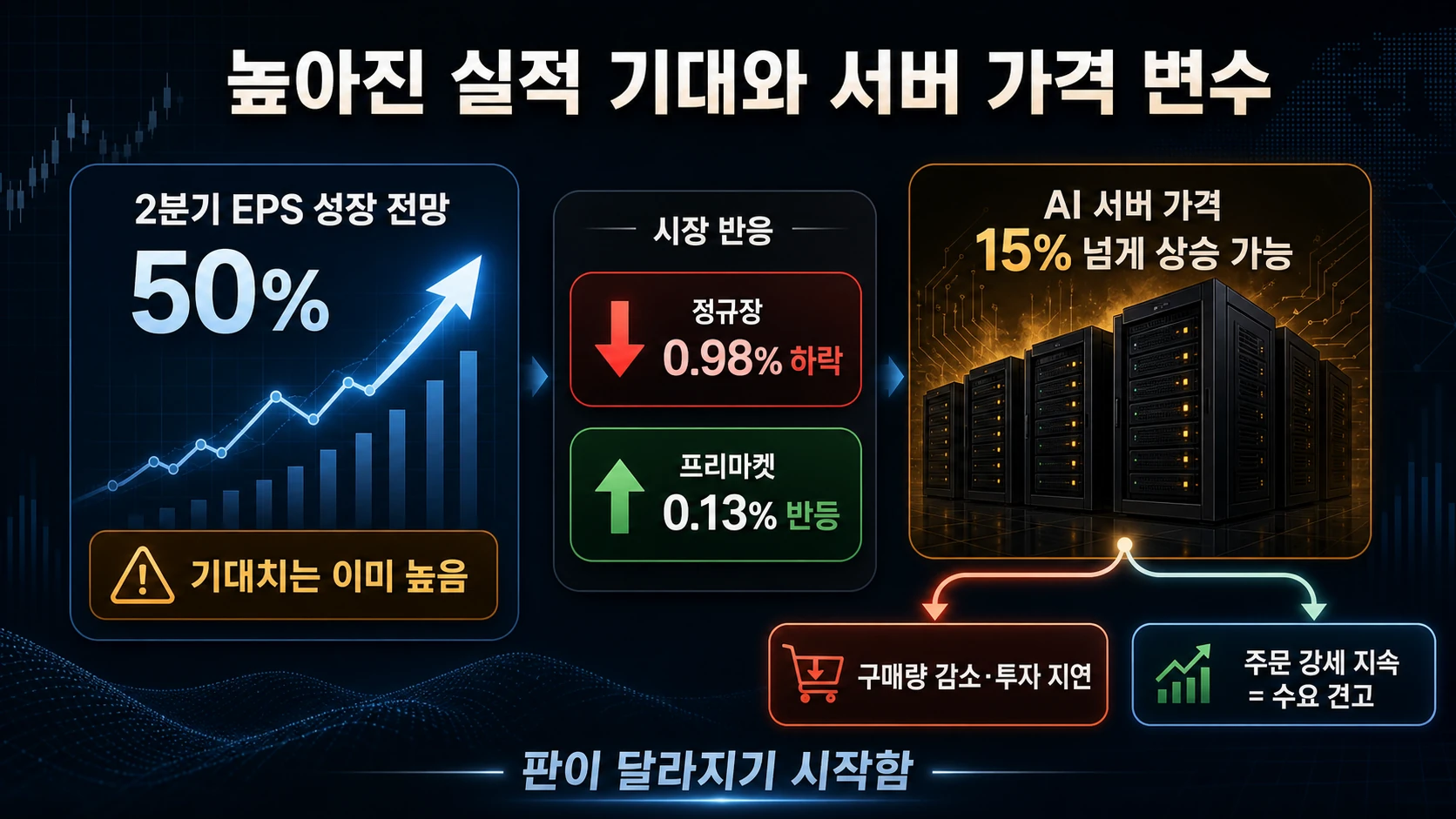 실적 기대와 서버 가격 갈림길