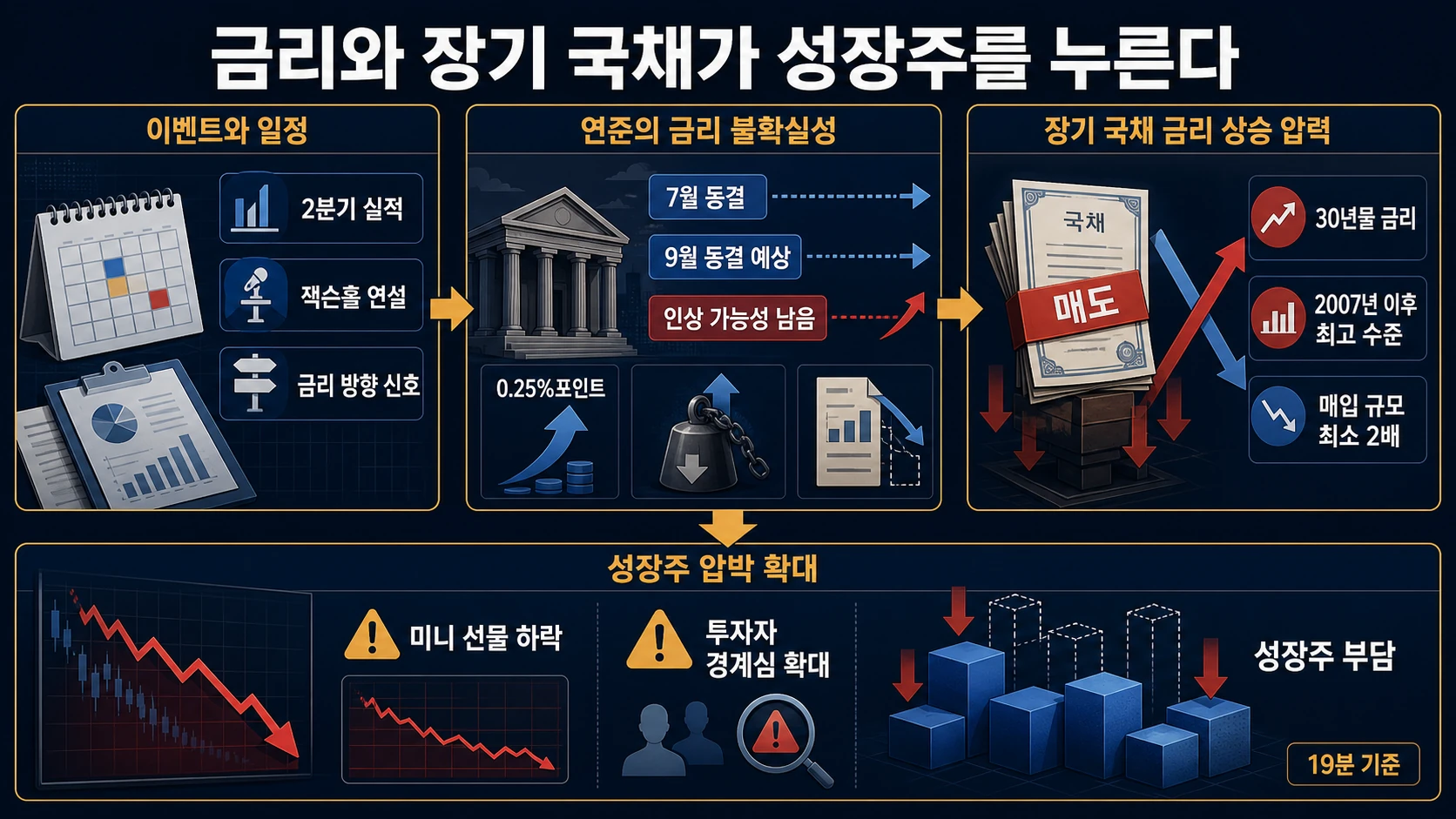 금리 상승과 주가지수 하락