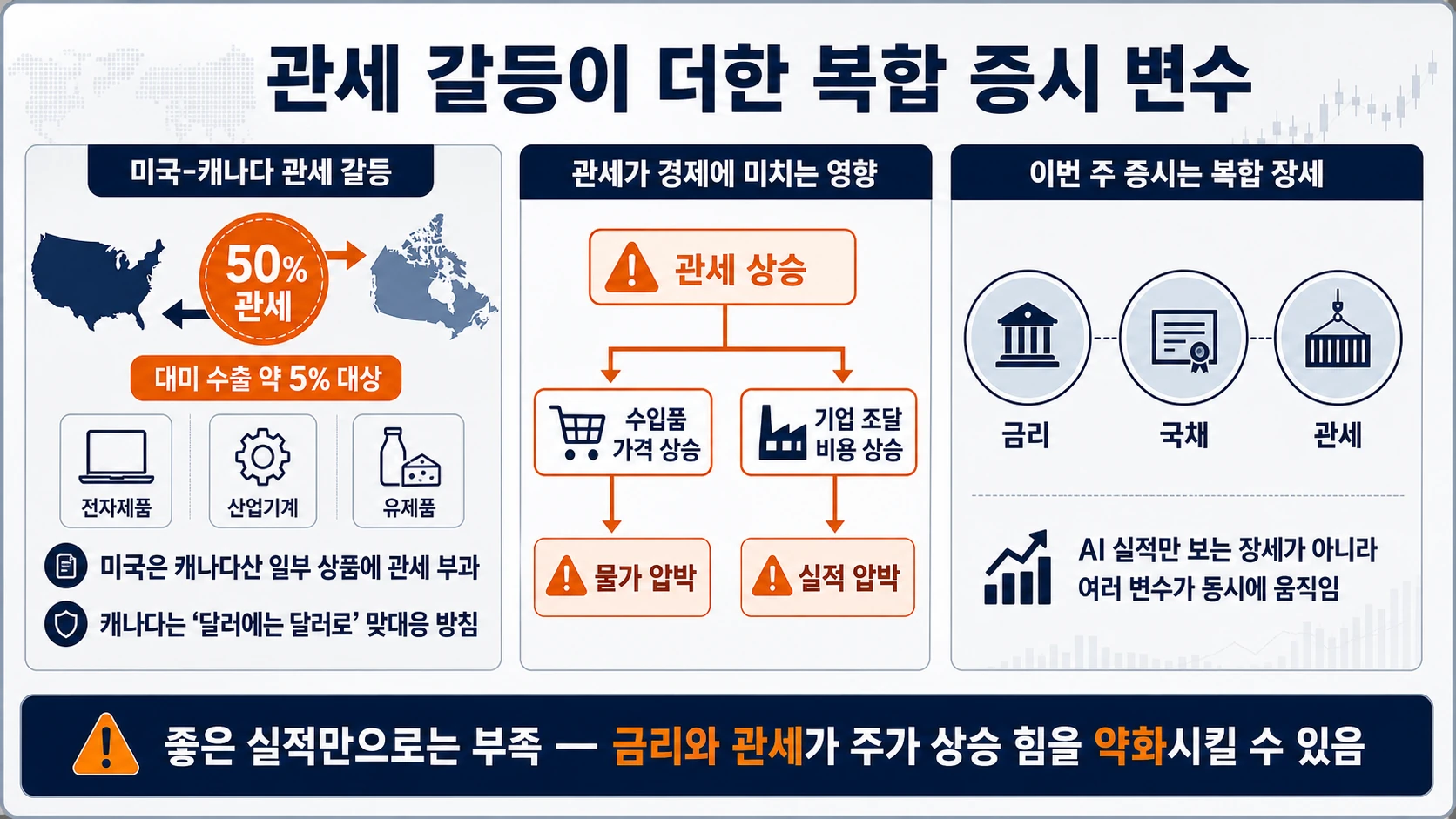 관세와 금리가 얽힌 증시