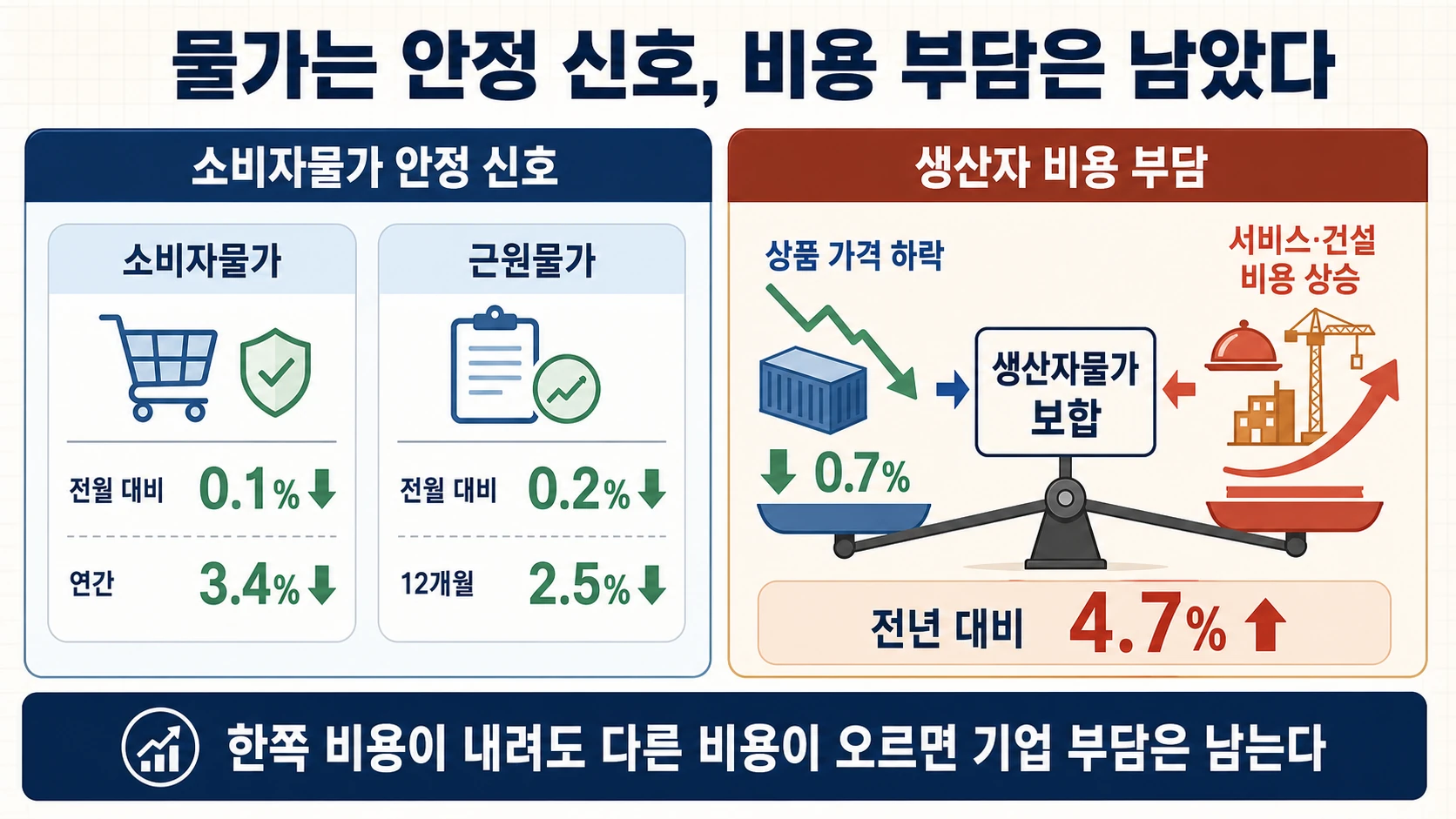 소비자와 생산자 물가 지표