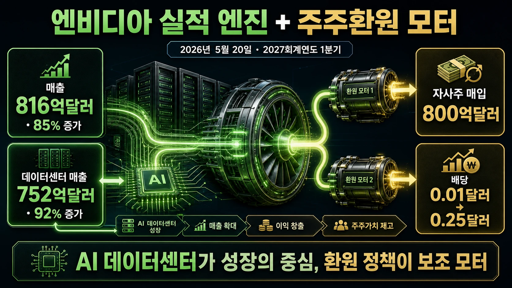 엔비디아 성장과 주주환원
