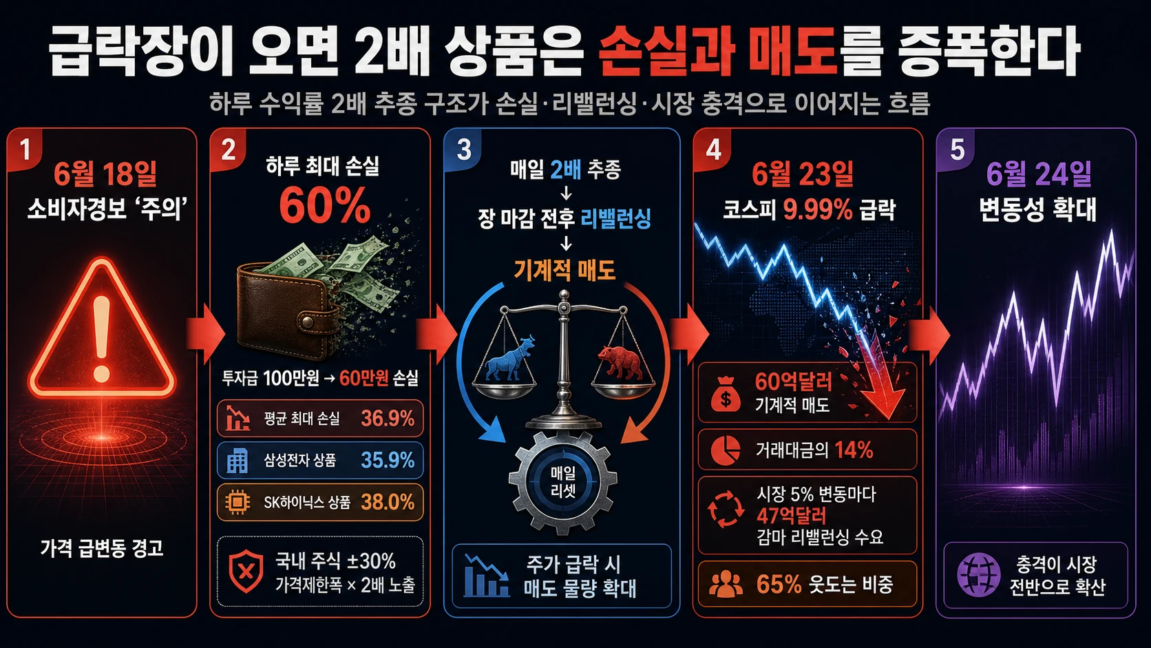 급락과 기계적 매도 흐름