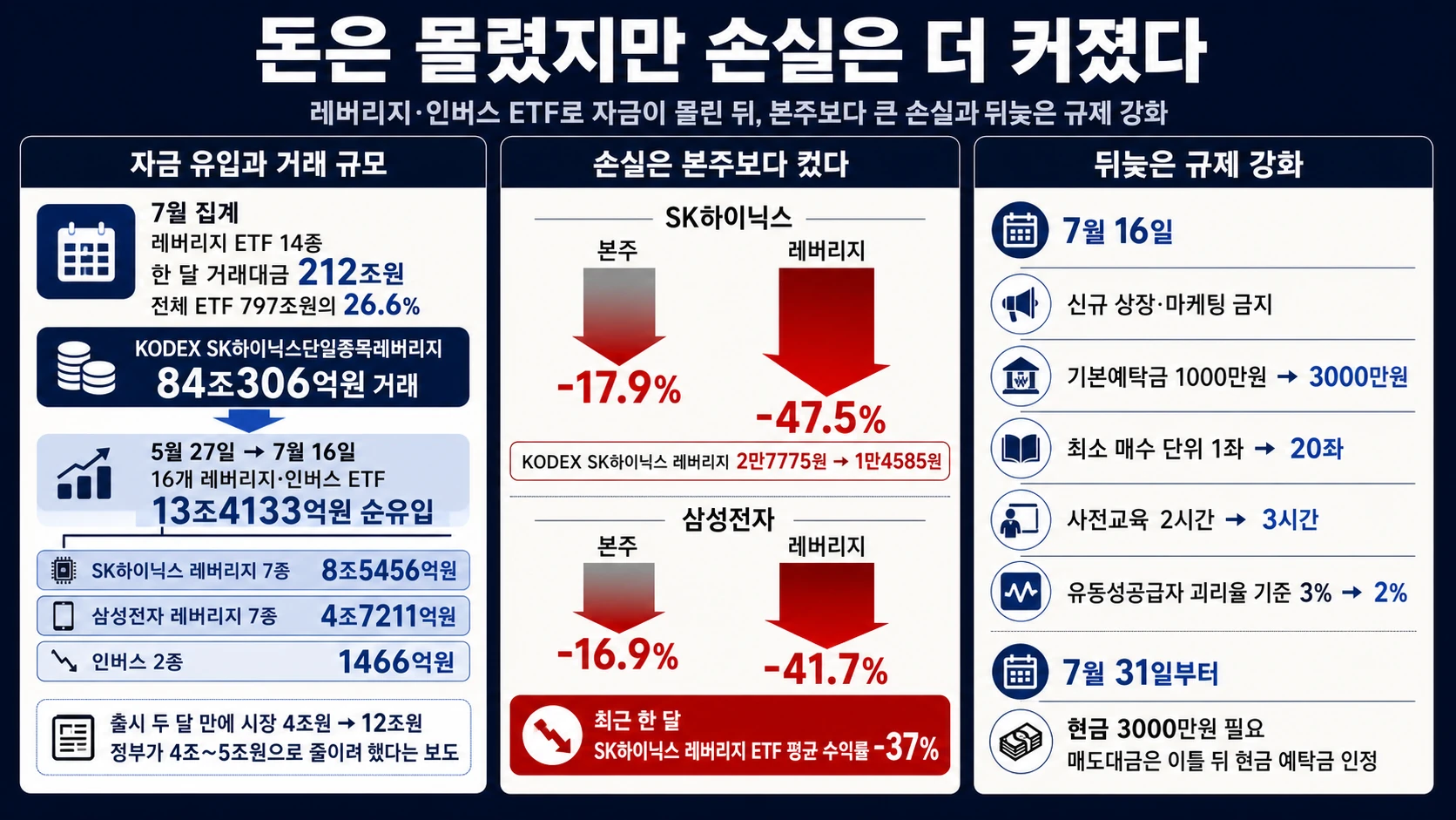 본주 손실과 강화된 규제