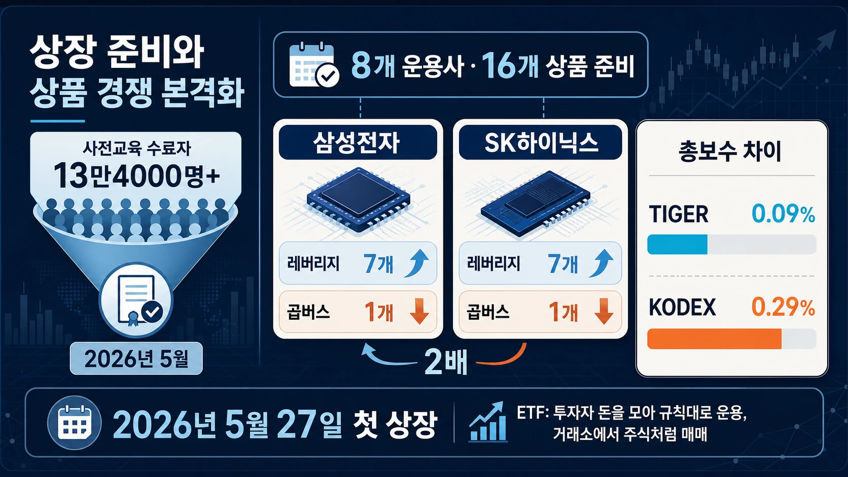상품 수와 총보수 비교표
