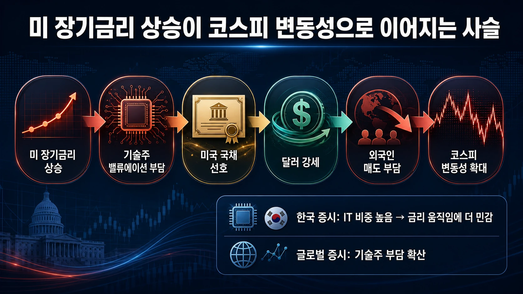 금리부터 외국인 매도까지