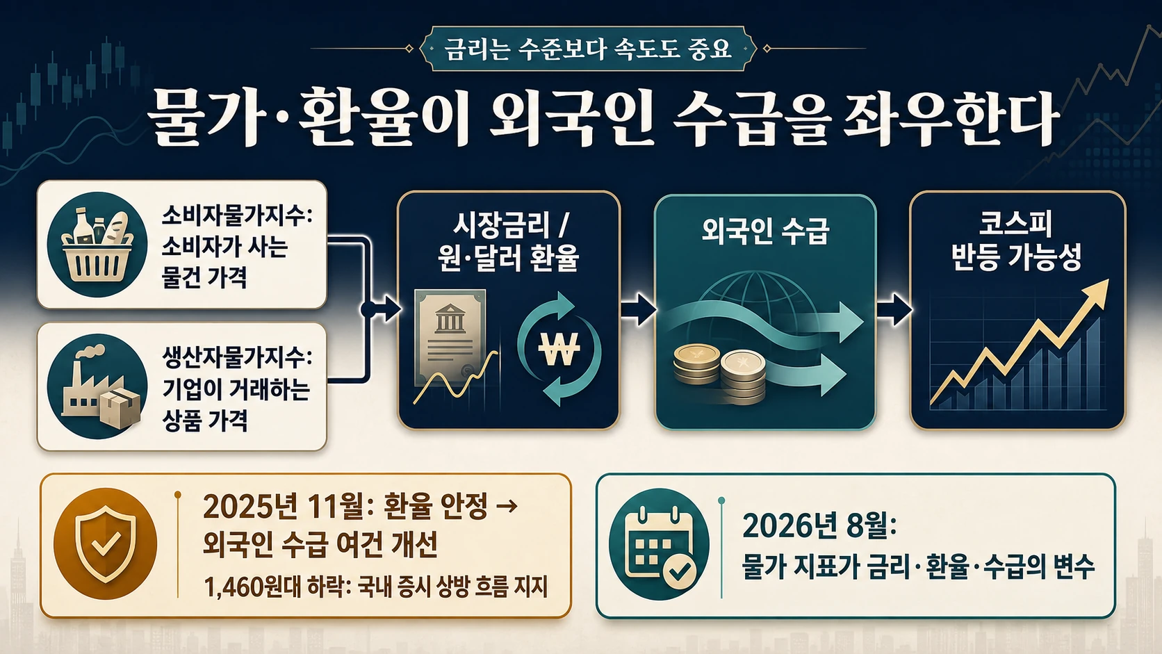 물가와 환율의 수급 경로