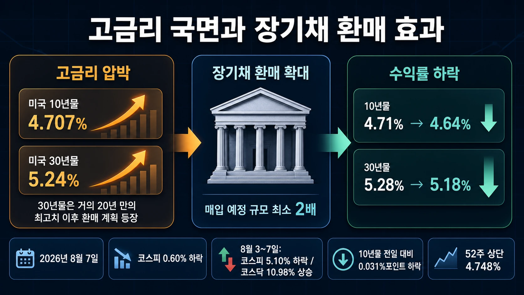 장기채 환매 전후 금리 변화