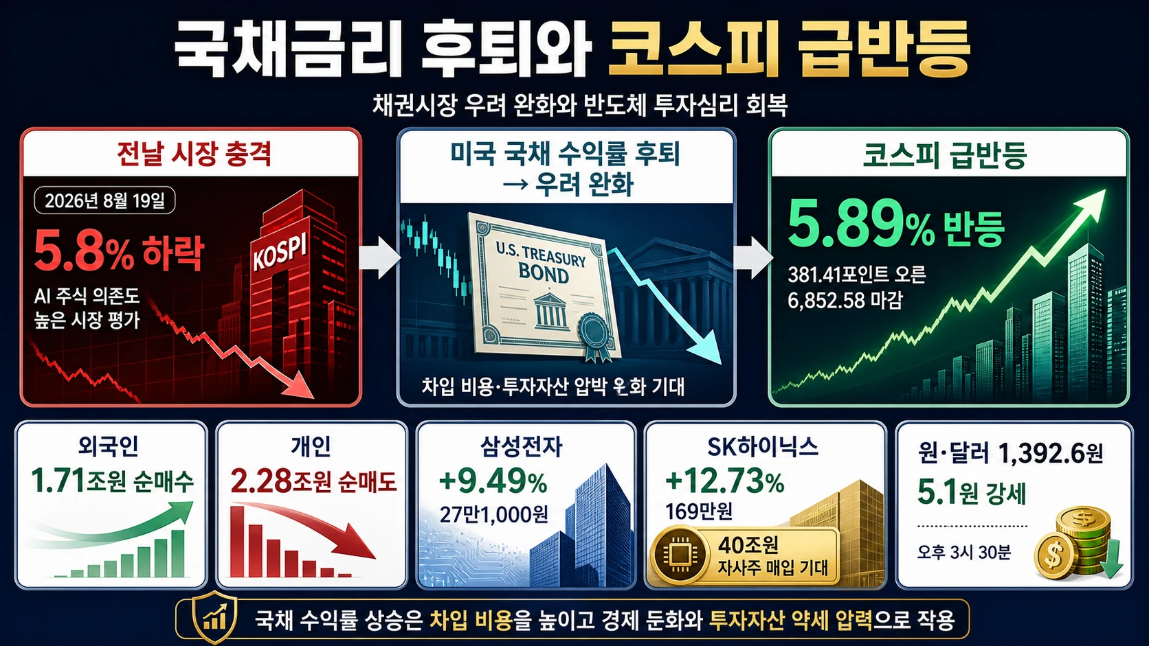코스피 반등과 반도체주 상승