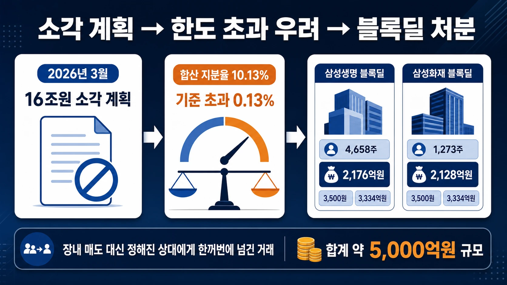 두 금융계열사의 블록딜 규모