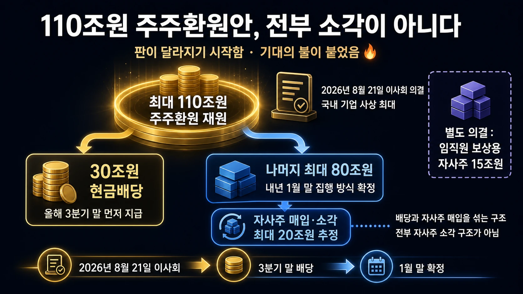 주주환원 재원 배분 구조
