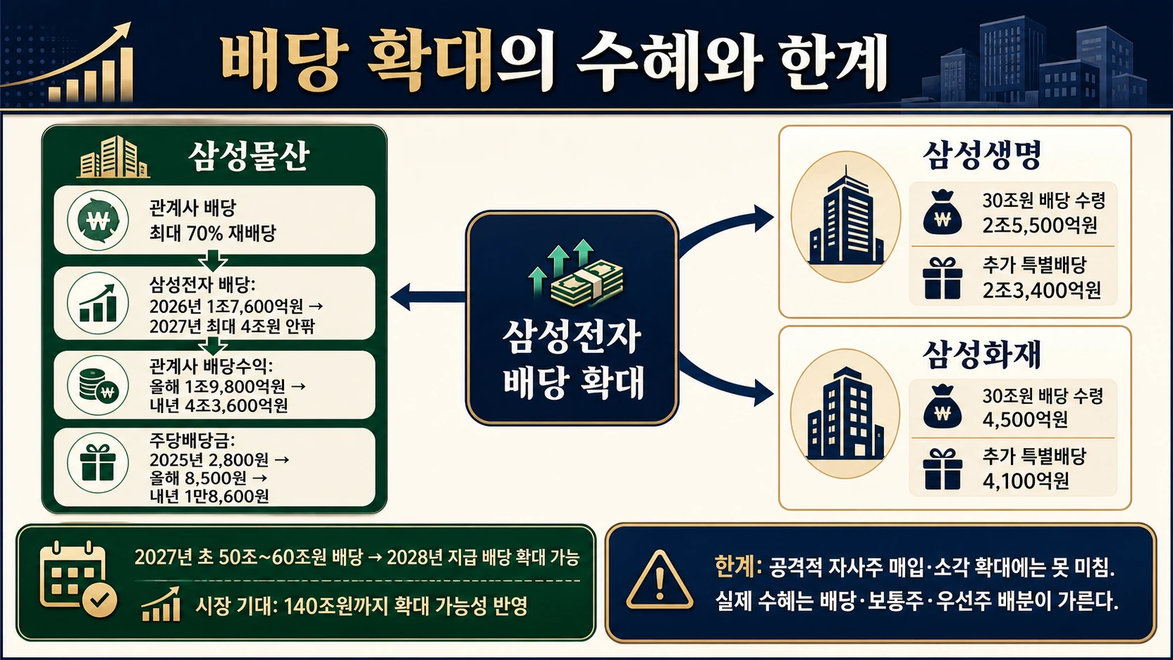 계열사 배당 수혜 증가 전망