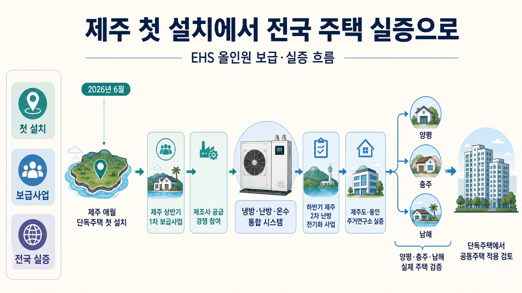 제주 보급과 전국 실증 지역