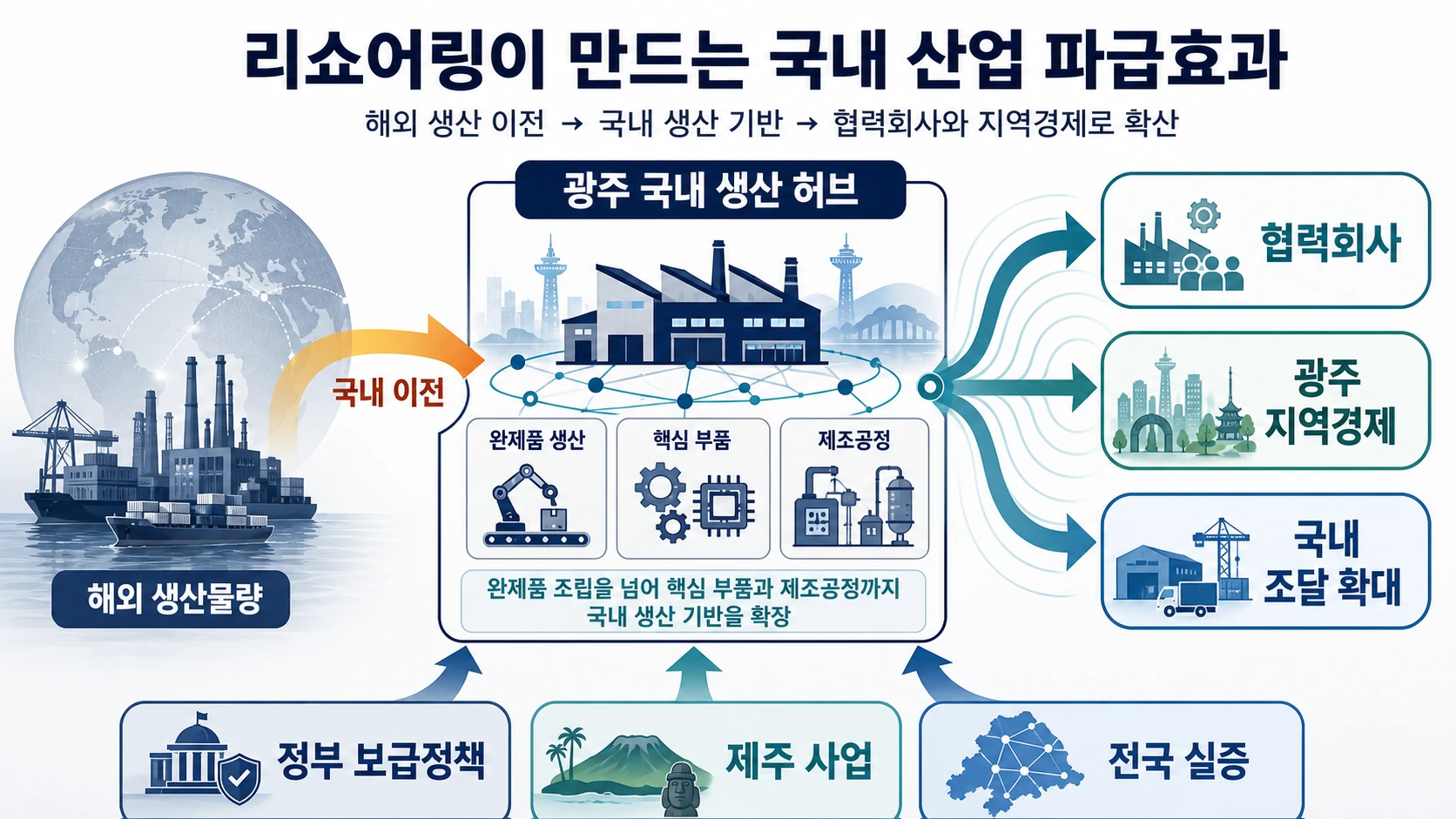 국내 생산과 지역경제 연결