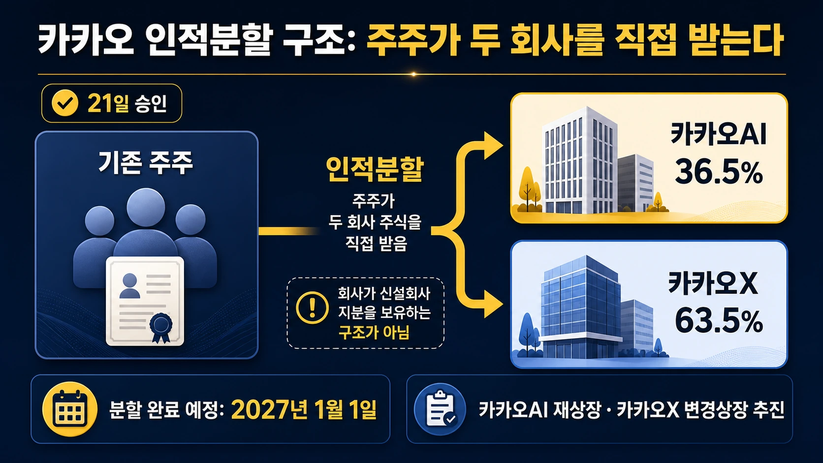 두 회사의 인적분할 구조
