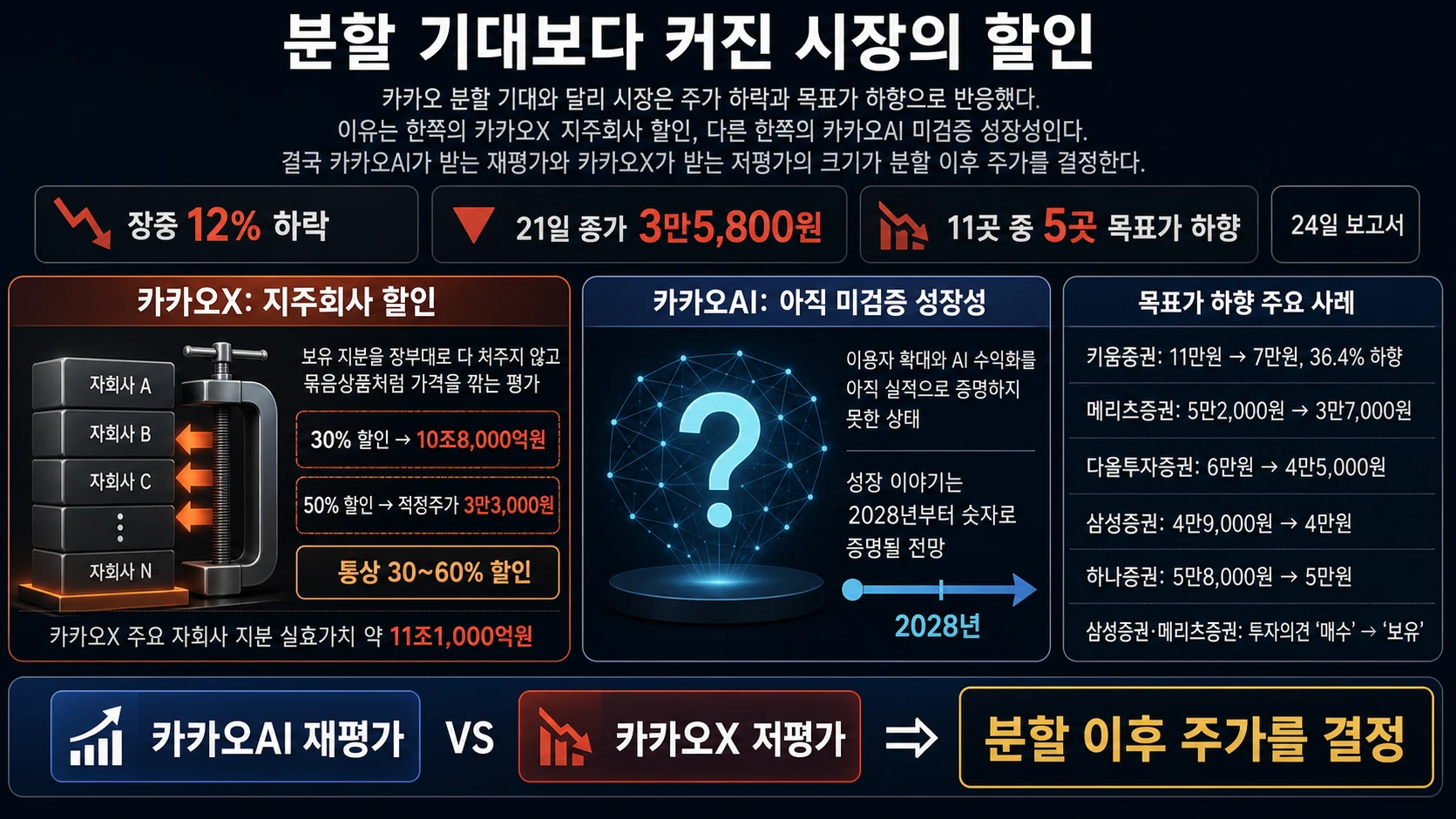 지주사 할인과 목표가 하락