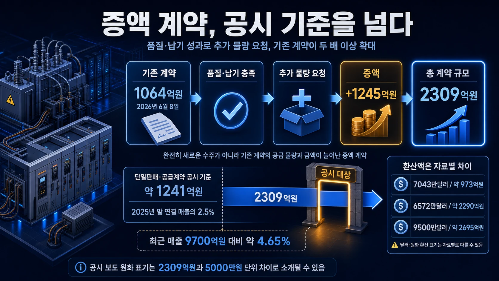 1064억에서 2309억원