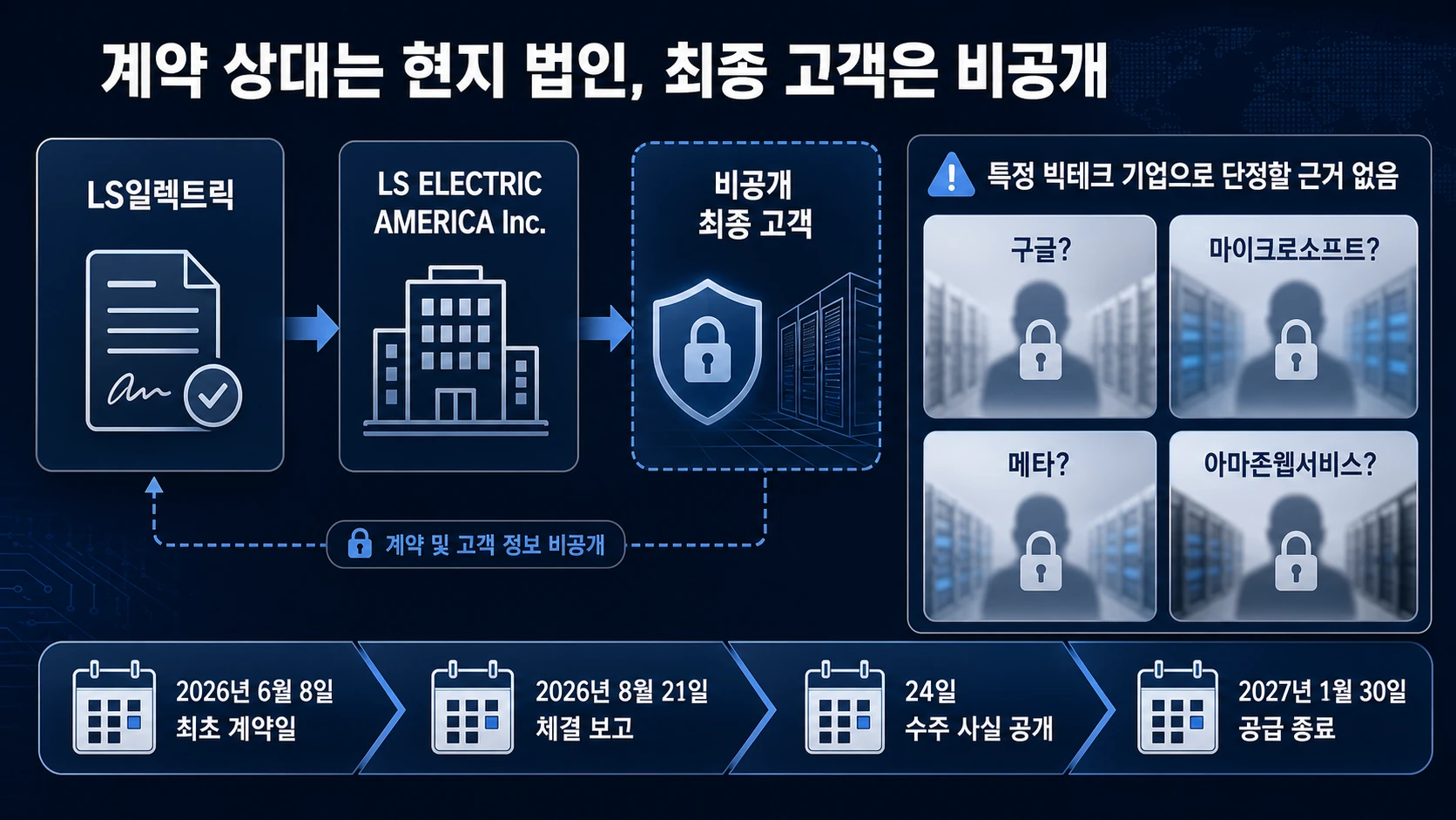 계약 일정과 현지 법인