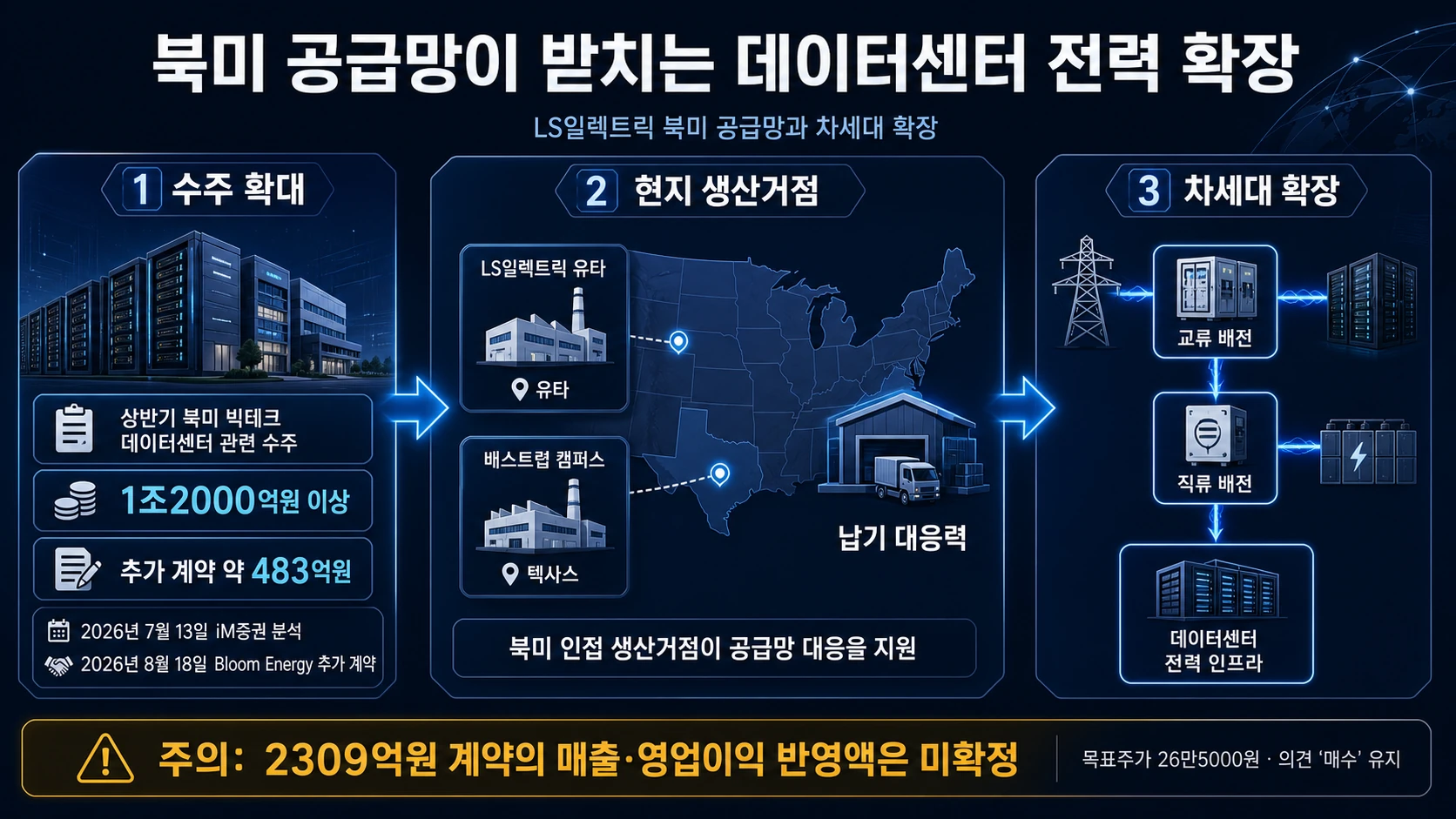 북미 거점과 사업 확장