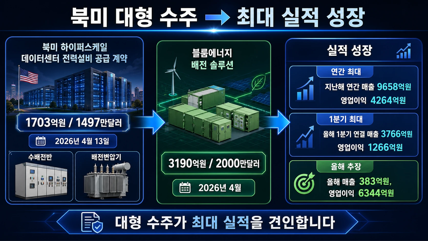 북미 수주와 실적 수치