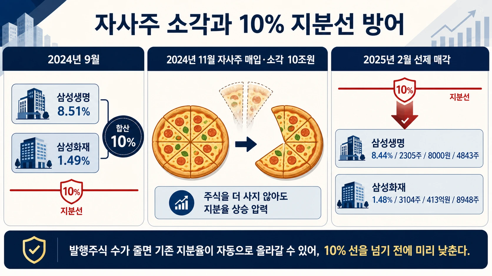 10%선과 지분 매각 흐름
