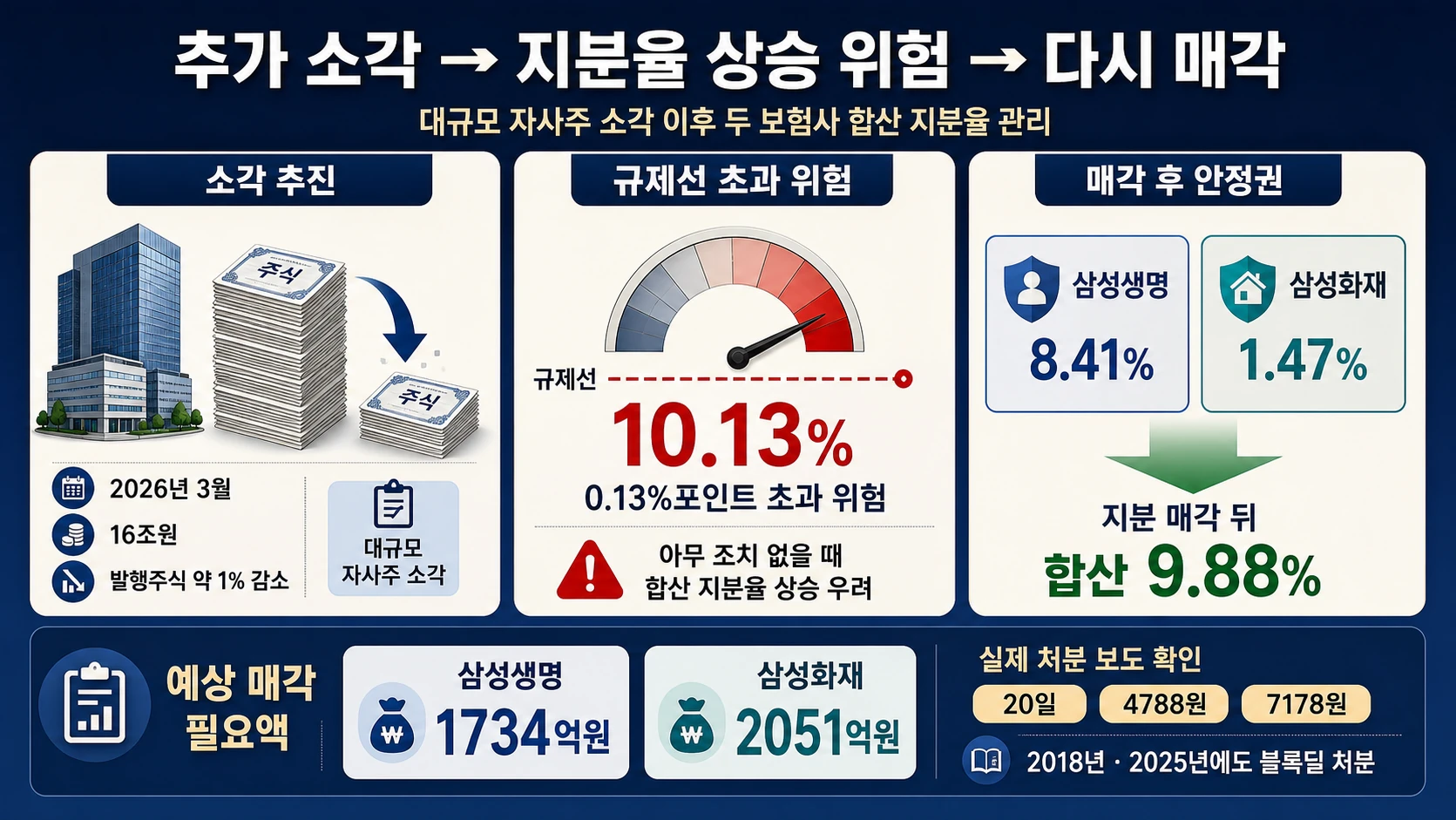 소각 전후 합산 지분율