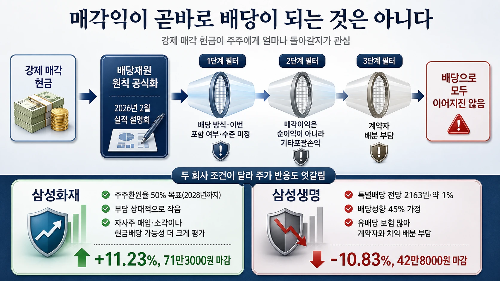 배당 기대와 주가 등락
