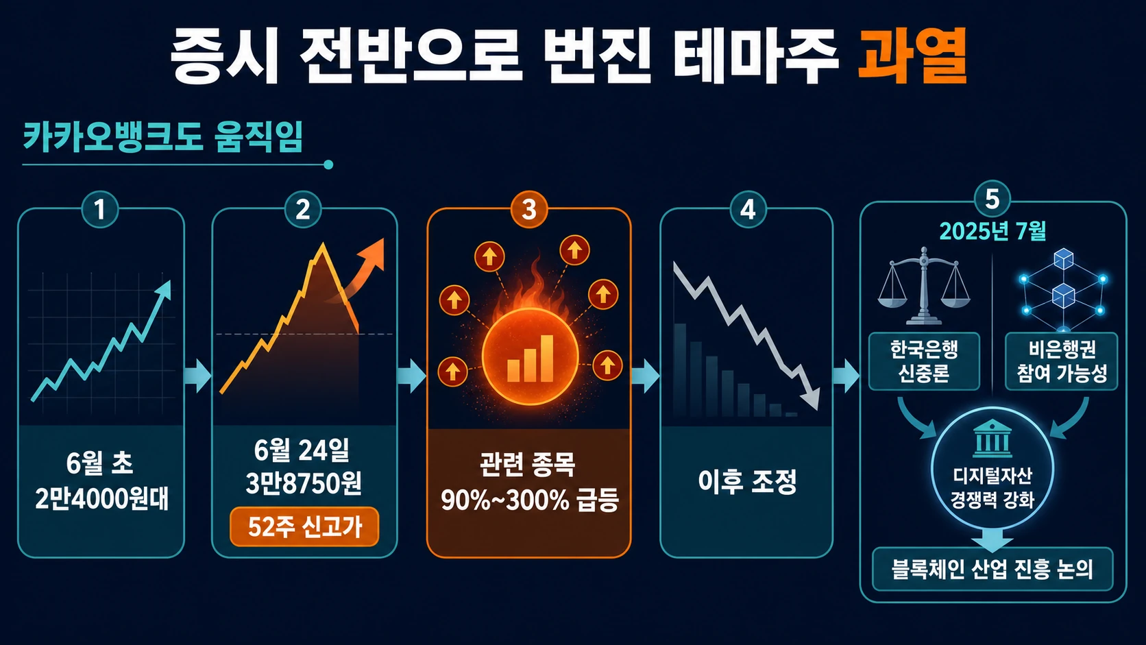관련주 상승과 조정 폭