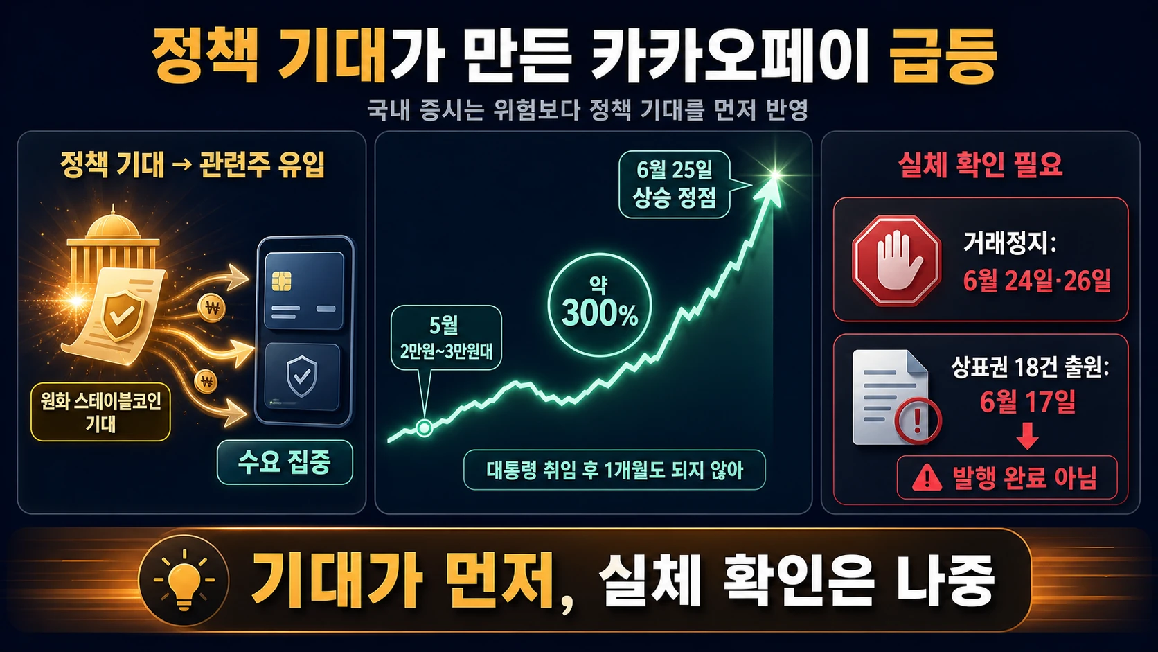 카카오페이 급등 타임라인