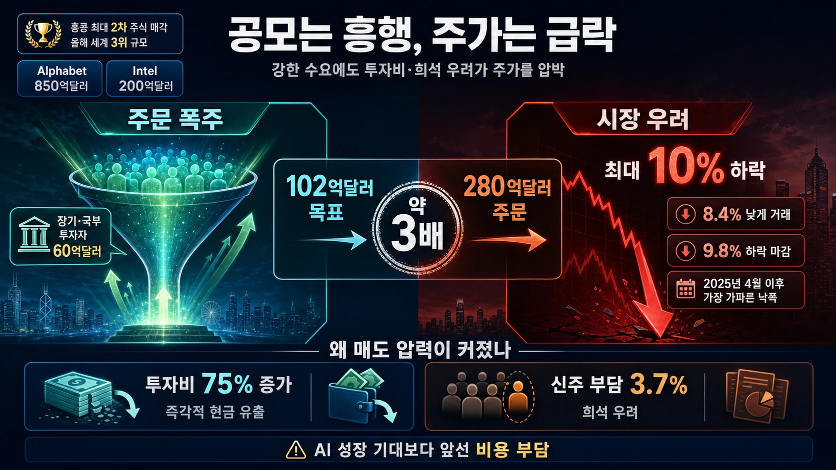 공모 흥행과 주가 급락