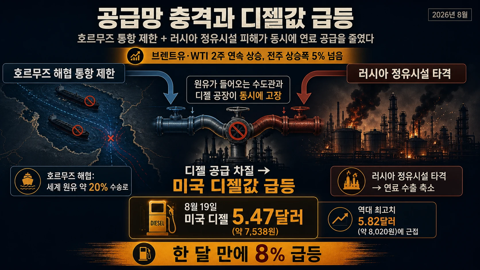막힌 수송로와 급등한 디젤값