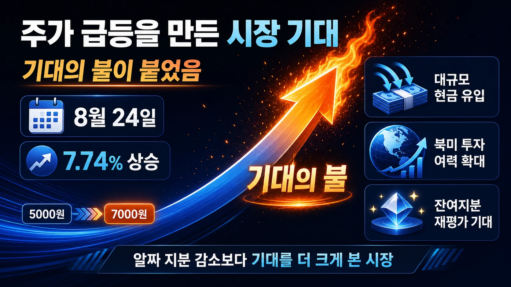 주가 상승과 세 가지 기대