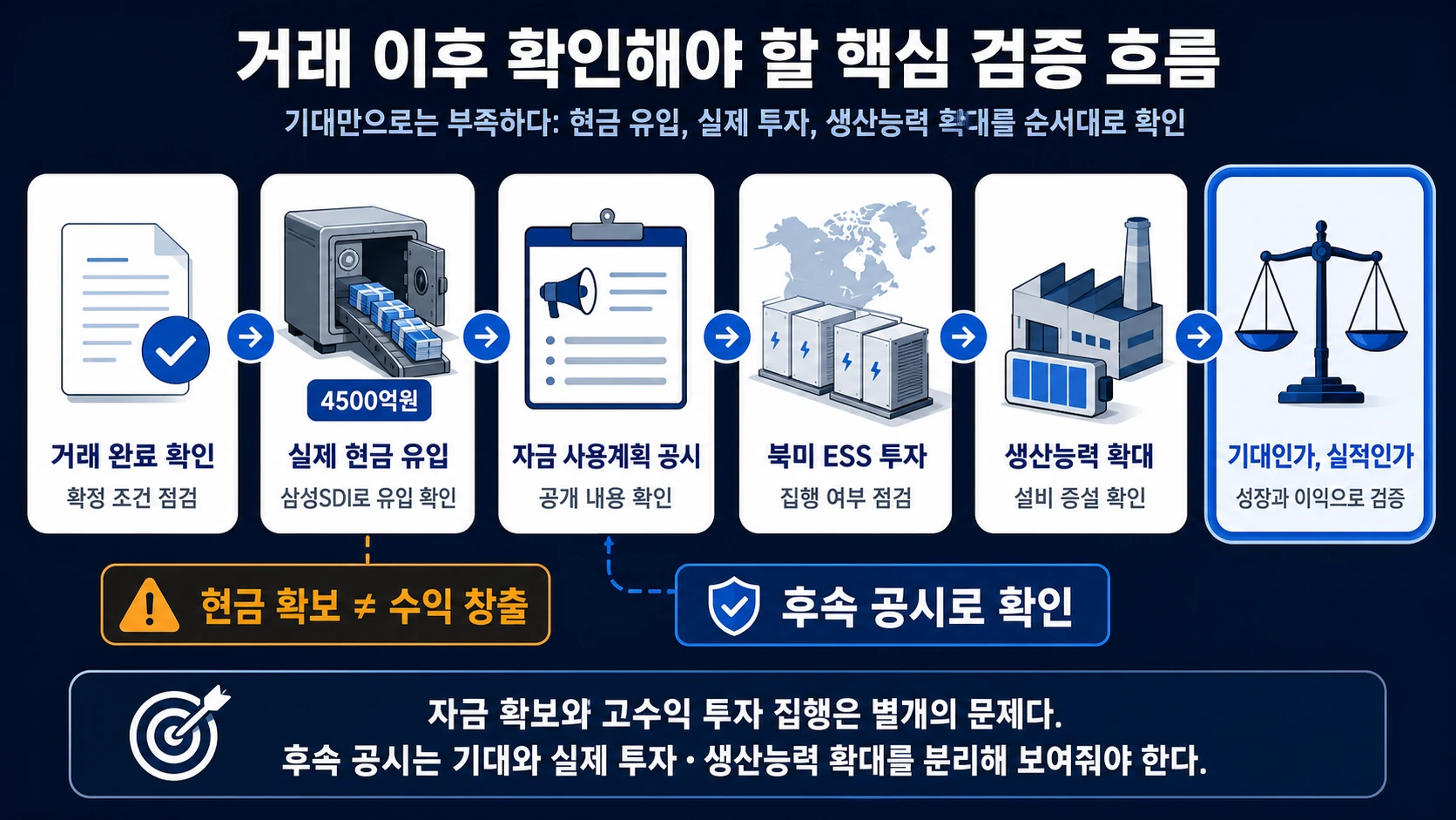 매각 이후 확인 절차