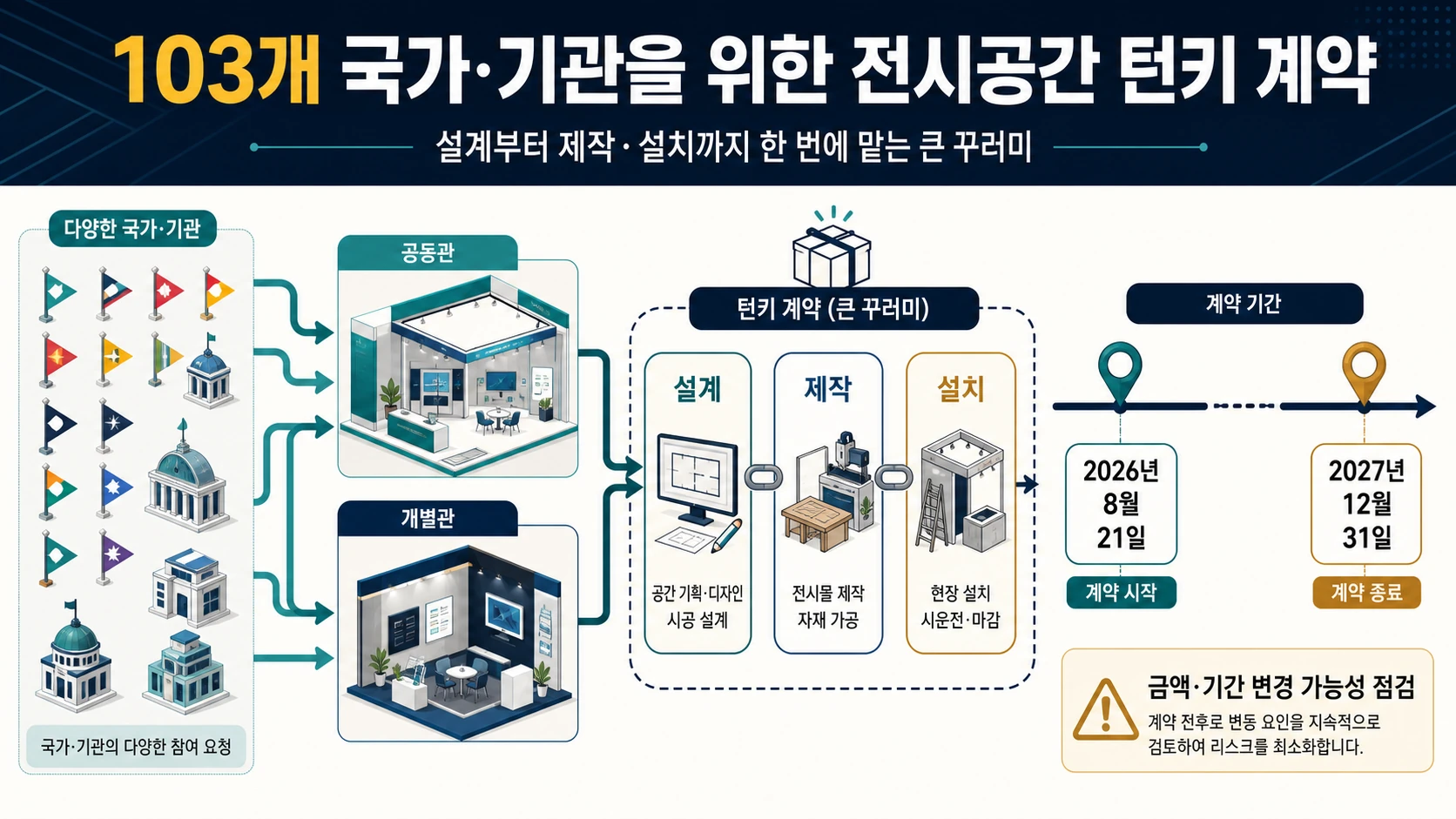 전시관 수와 계약 일정