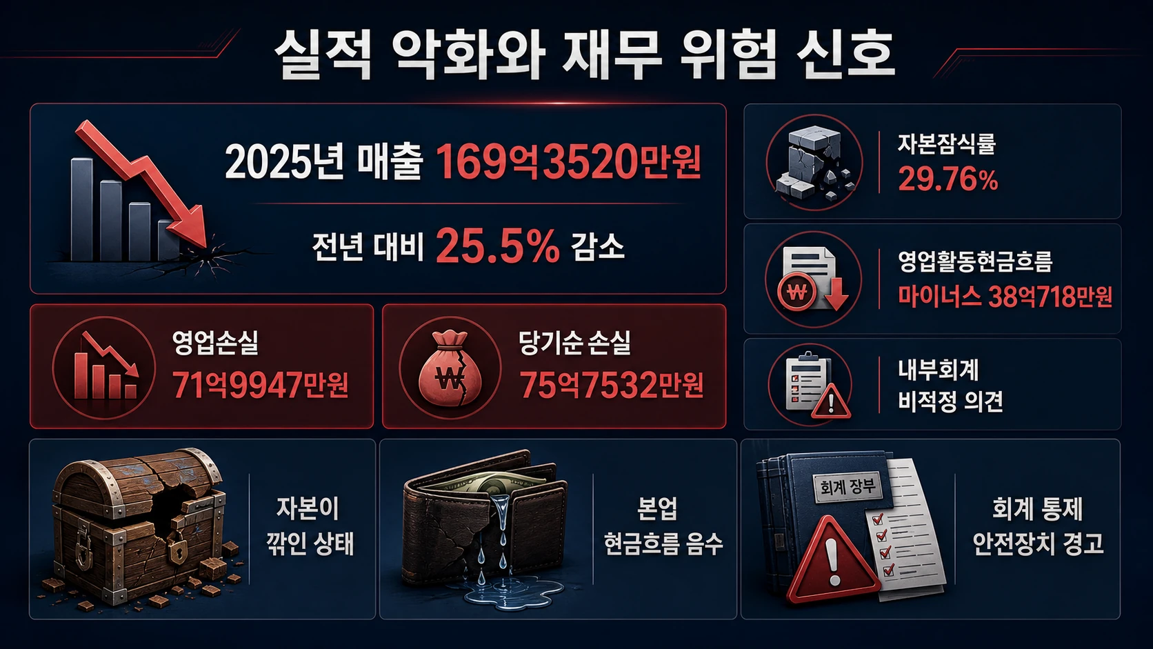 매출 감소와 손실 지표