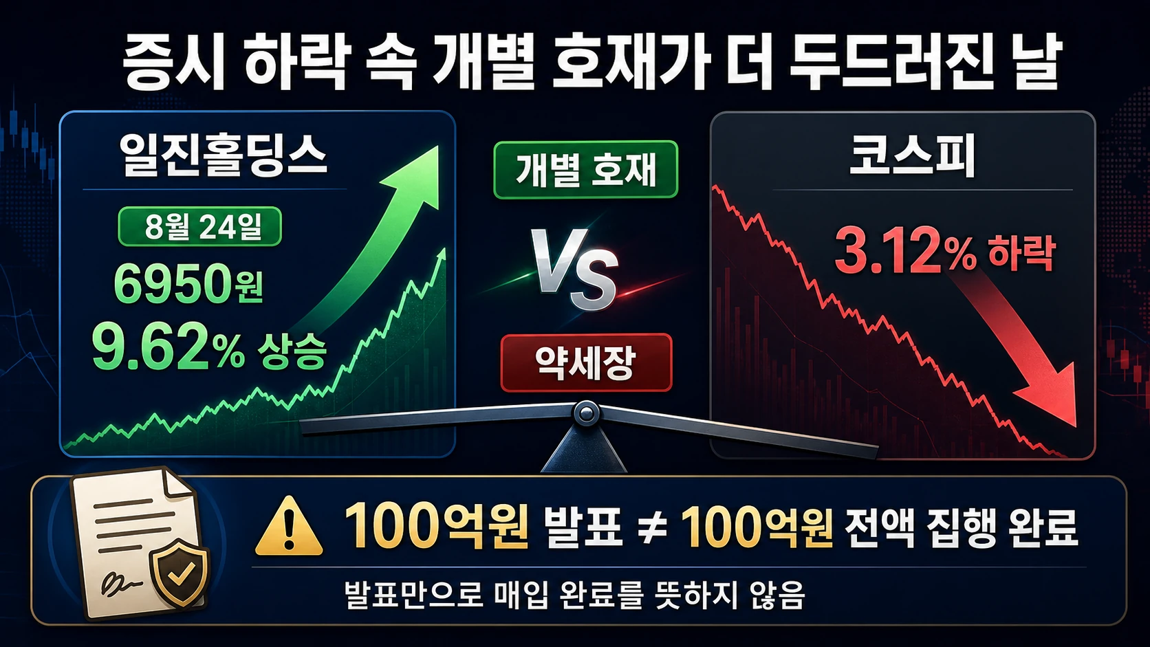 주가와 코스피 등락률