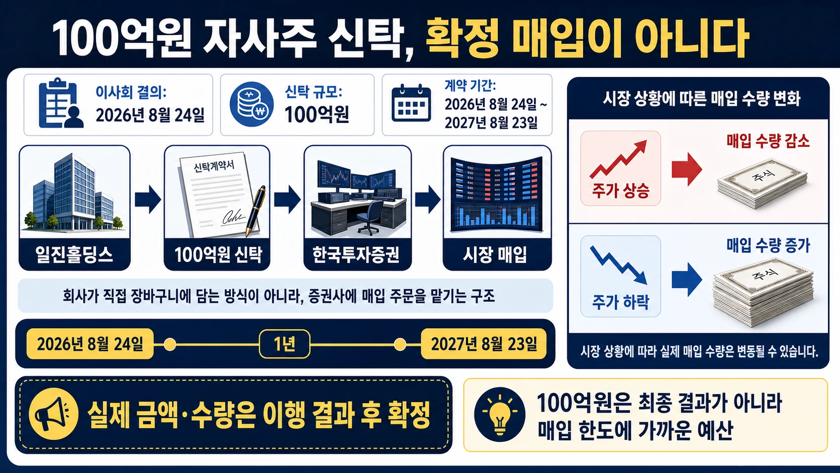 주가별 예상 매입수량
