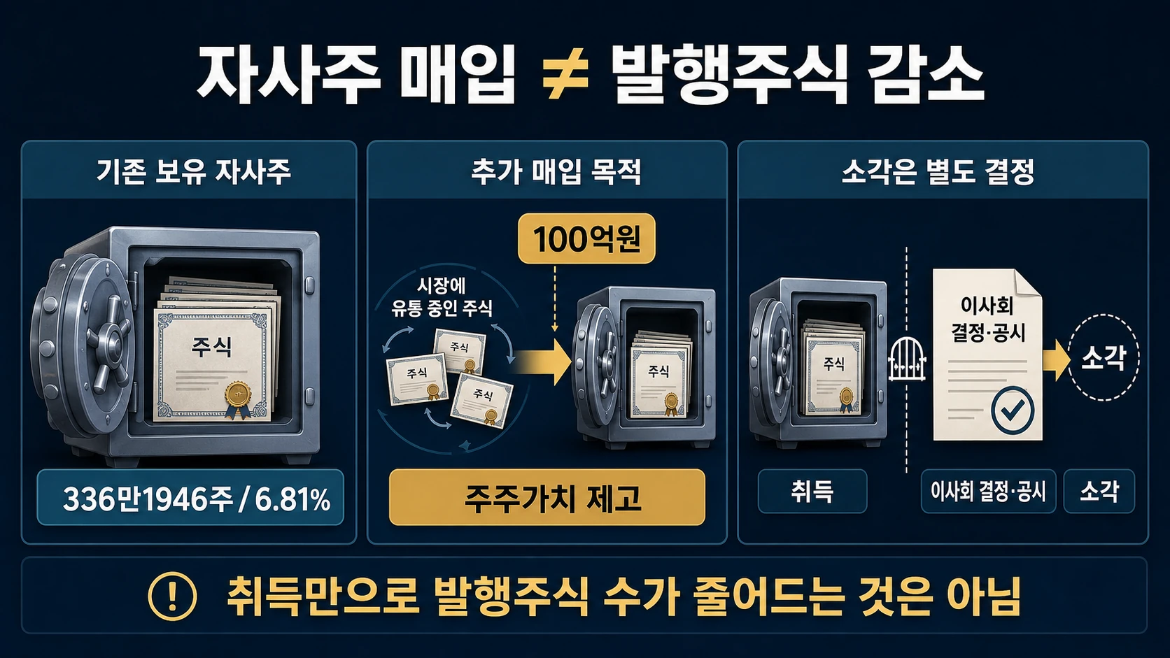 보유 자사주와 소각 단계