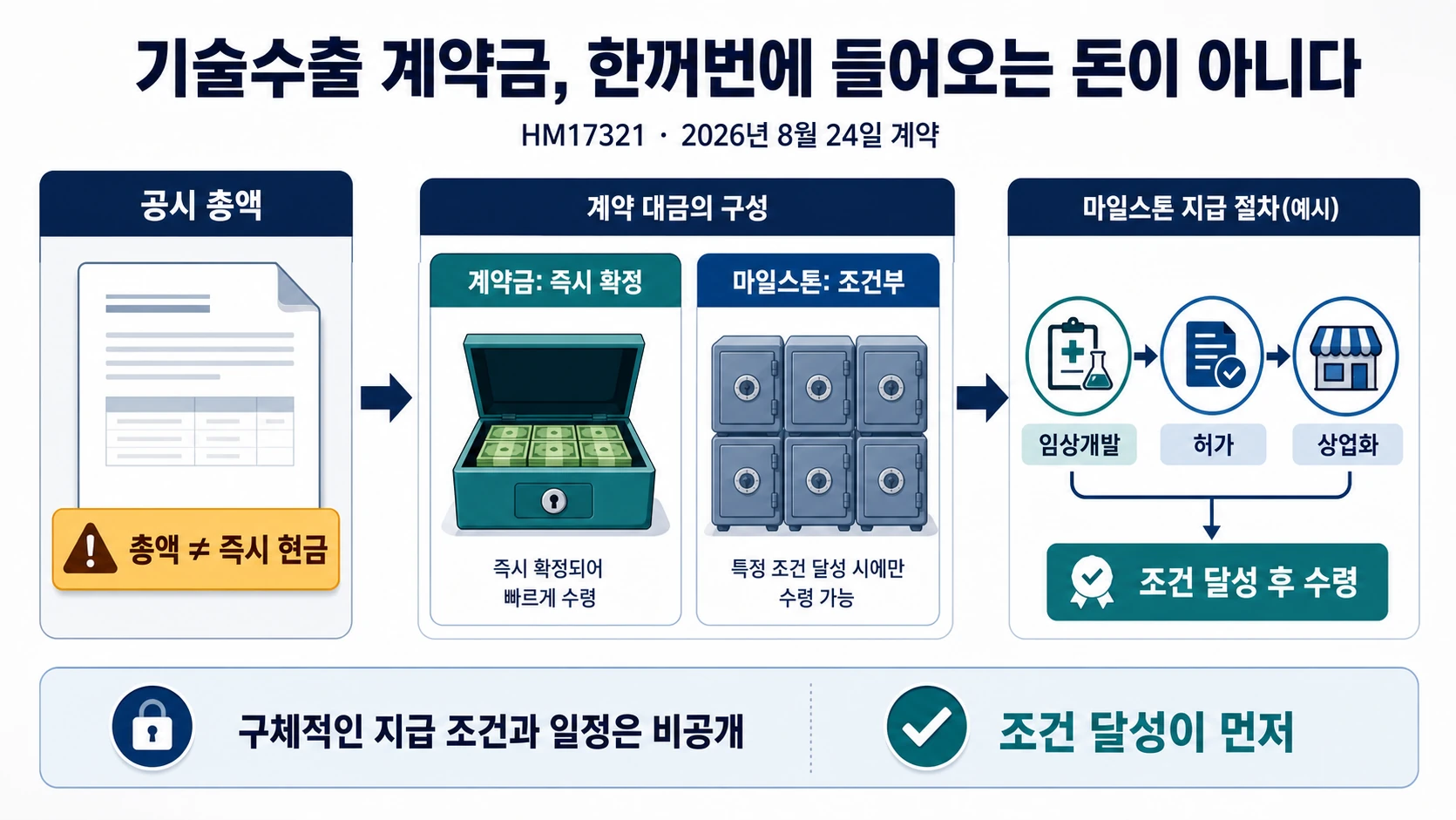 계약금과 마일스톤 비교